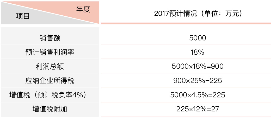 科技信息业财税筹划案例