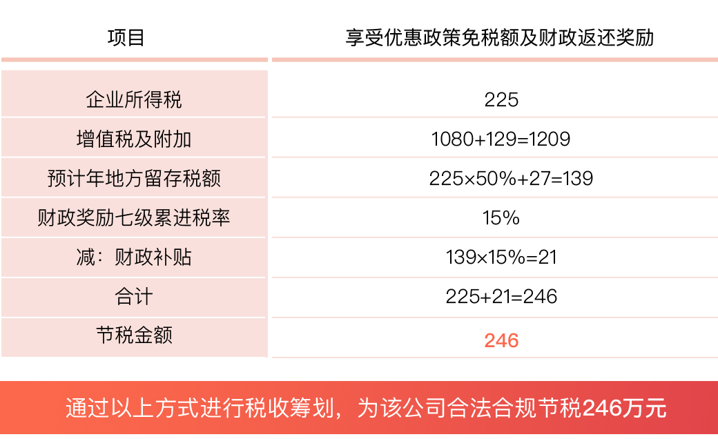 科技信息业财税筹划案例